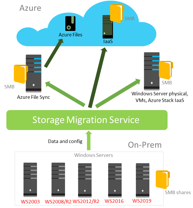 مروری بر سرویس Storage Migration 