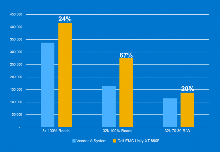 صدرنشینی Dell EMC Unity XT در تست‌های کارایی و بهینگی