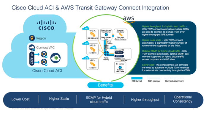  Cloud ACI