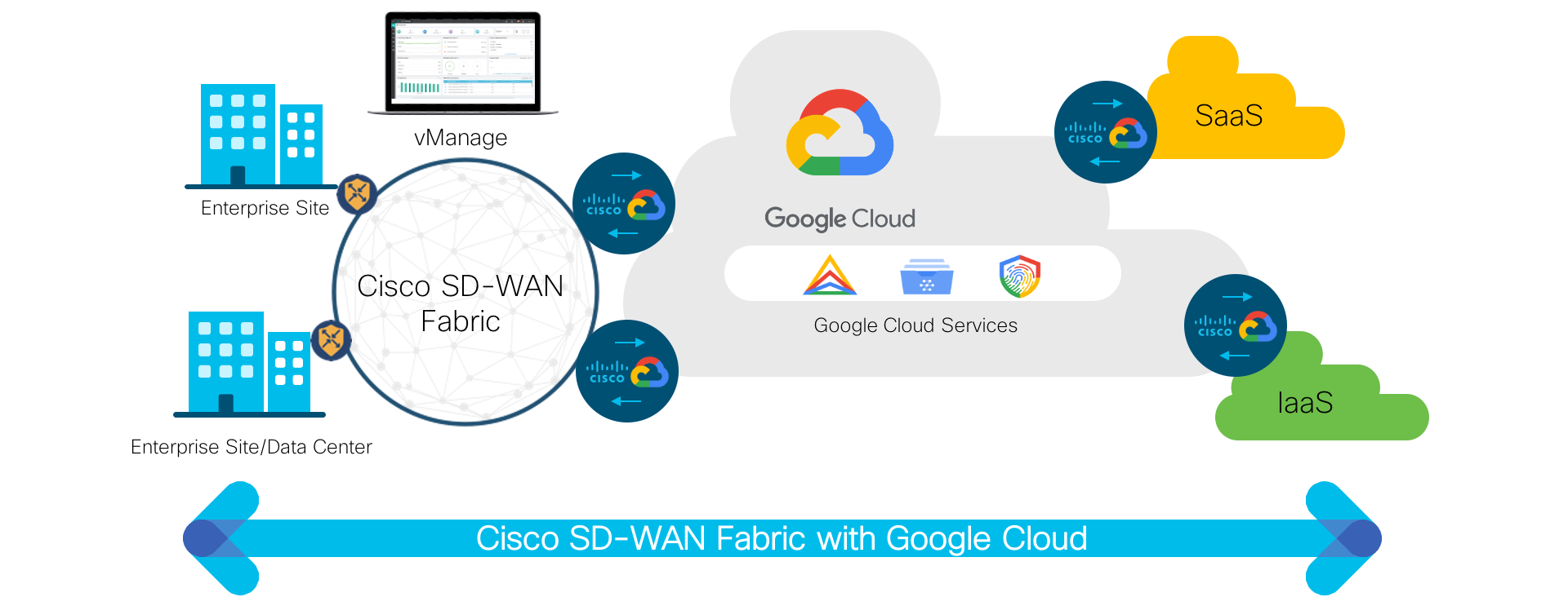 راهکار Cisco sd-wan