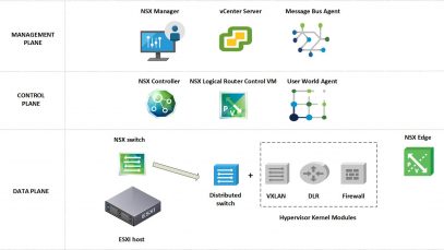 Network and Security Functions