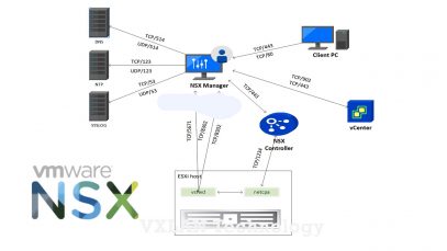 NSX-Manager