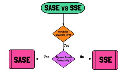 What is Security Service Edge (SSE)- SASE vs SSE vs VPN_720.mp4_snapshot_06.14.238