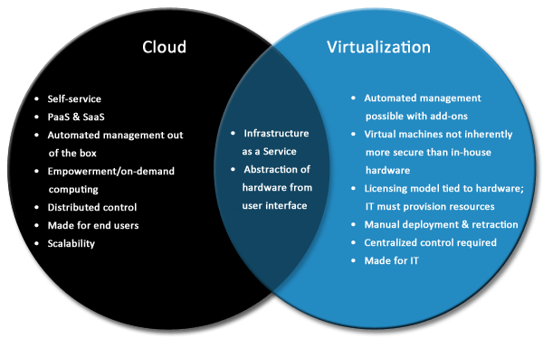 مجازی سازی Virtualization