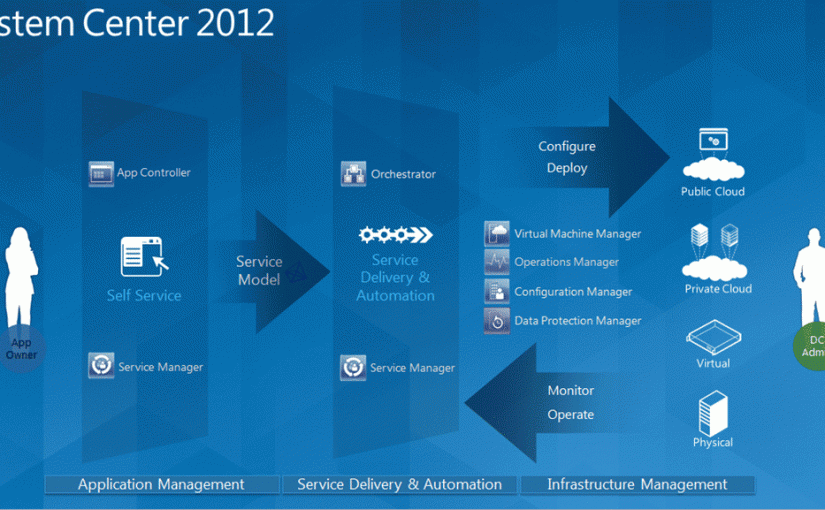 مدیریت جامع شبکه با استفاده از Microsoft System Center – قسمت اول