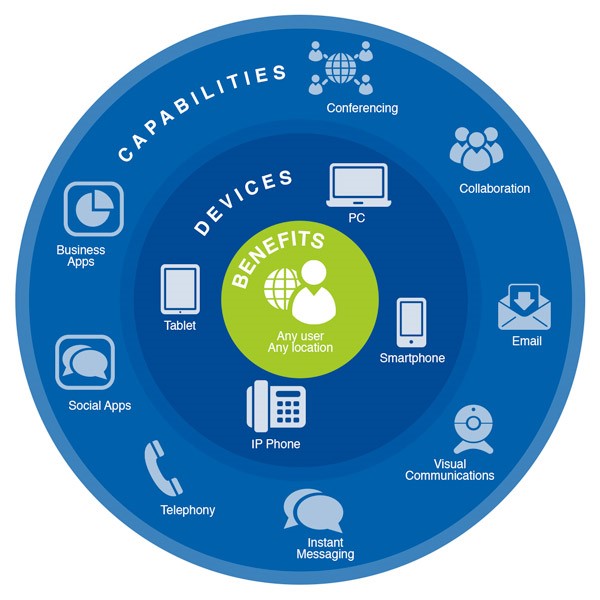 امن پایه ریزان کارن ارتباطات یکپارچه Unified Communications