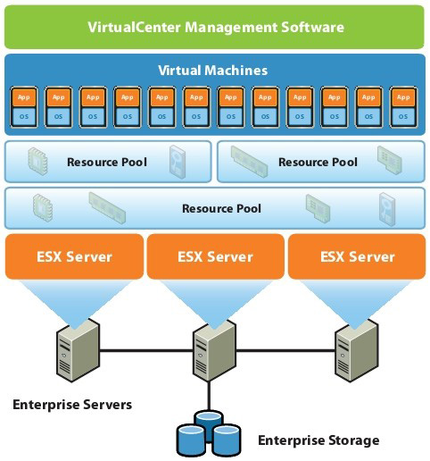 مجازی سازی (Virtualization) چیست
