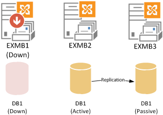 DAG (گروه‌های دسترسی پایگاه داده) در سرورهای Exchange 2013