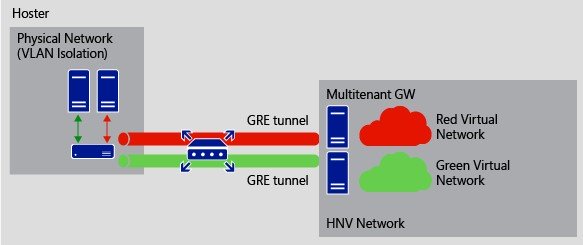 GRE Tunneling in Windows Server 2016