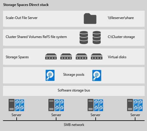 Storage Spaces Direct (SSD) in Windows Server 2016 