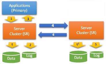 Storage Replica (SR) in Windows Server 2016