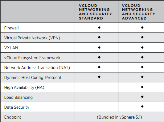  (vCloud Networking and Security (vCNS