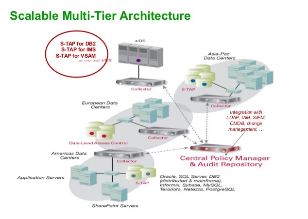 IBM Security Guardium Data Activity Monitor