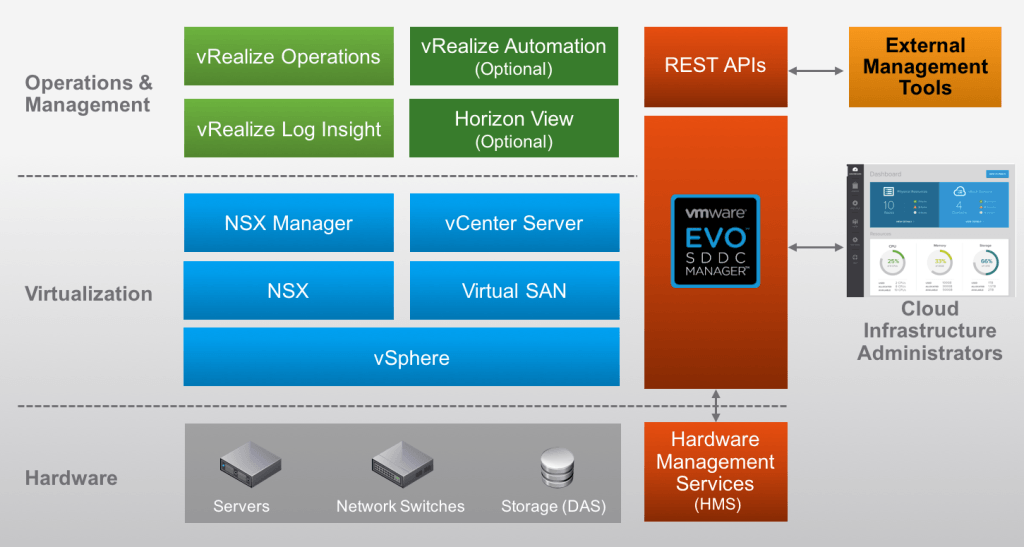 VMware EVO SDDC