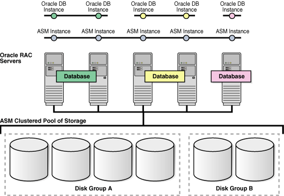 Oracle Real Application Cluster یا Oracle RAC