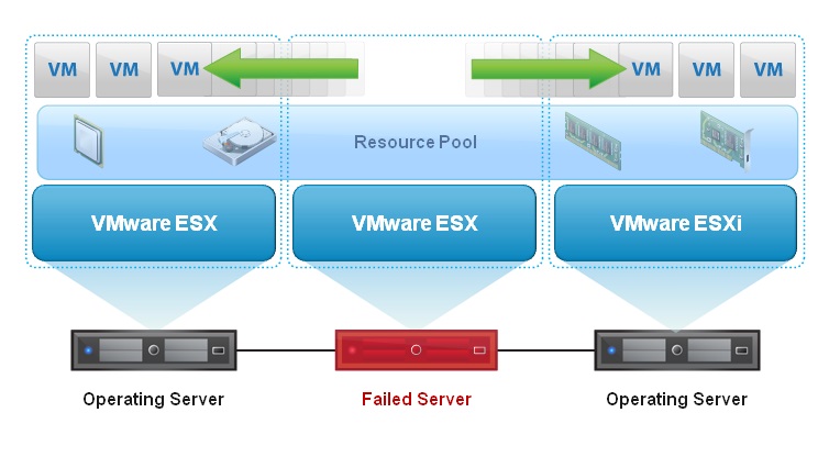 به‌سادگی برای همه‌ ماشین‌های مجازی خود دسترس‌پذیری بالا یا High Availability ایجاد نمایید
