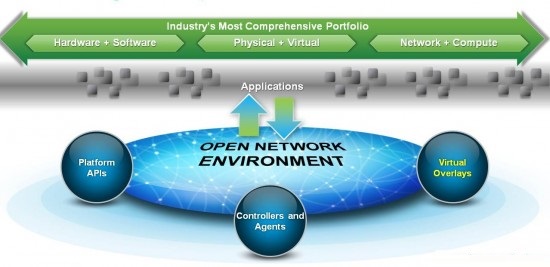 Cisco SDN- ONE
