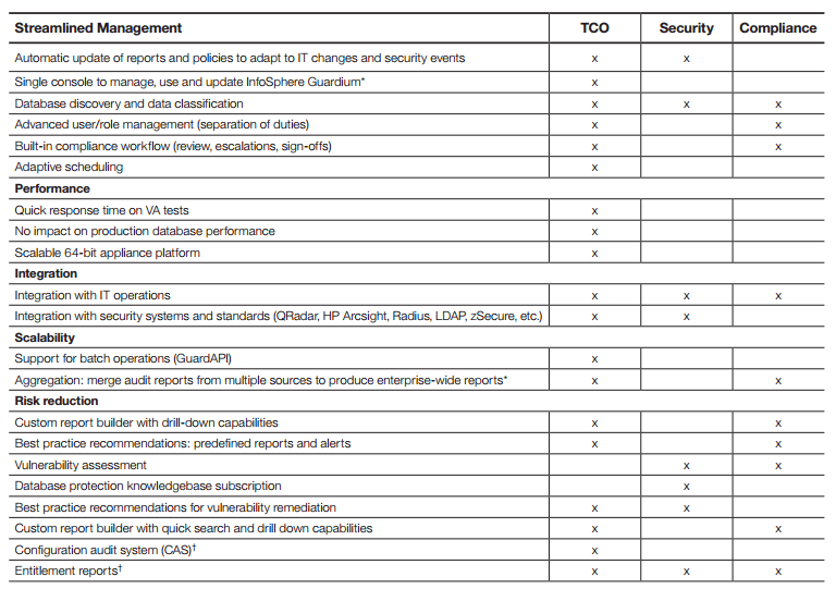 IBM InfoSphere Guardium Vulnerability Assessment