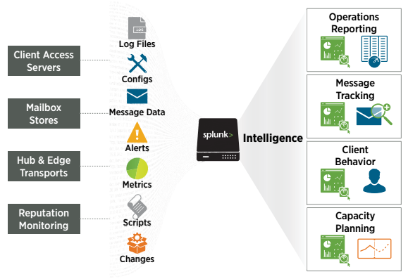 کاربرد Splunk در Microsoft Exchange