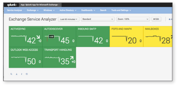 کاربرد Splunk در Microsoft Exchange