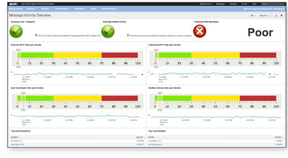 کاربرد Splunk در Microsoft Exchange
