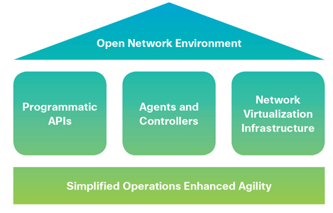 Cisco SDN - Cisco ONE - Software Defined Networking  - OpenFlow