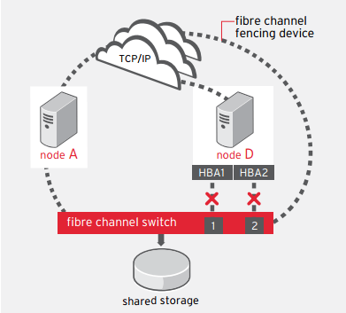 Add-onهای دسترس‌پذیری بالا در RED HAT ENTERPRISE LINUX