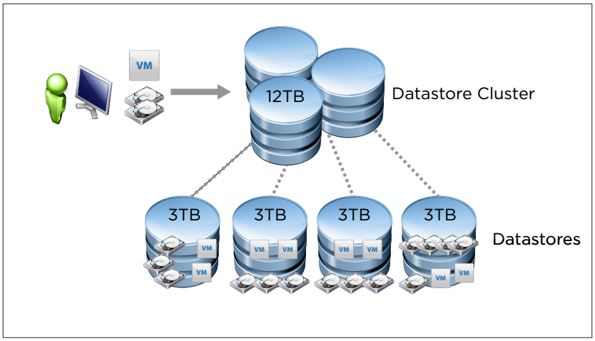 VMware Storage DRS - VMware SDRS