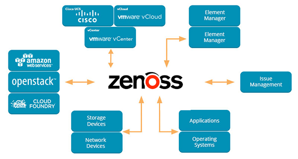 Zenoss Service Dynamics Resource Manager