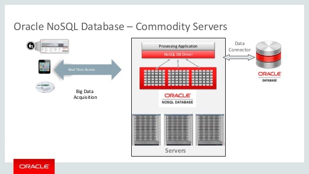 Oracle NoSQL Database - ONDB