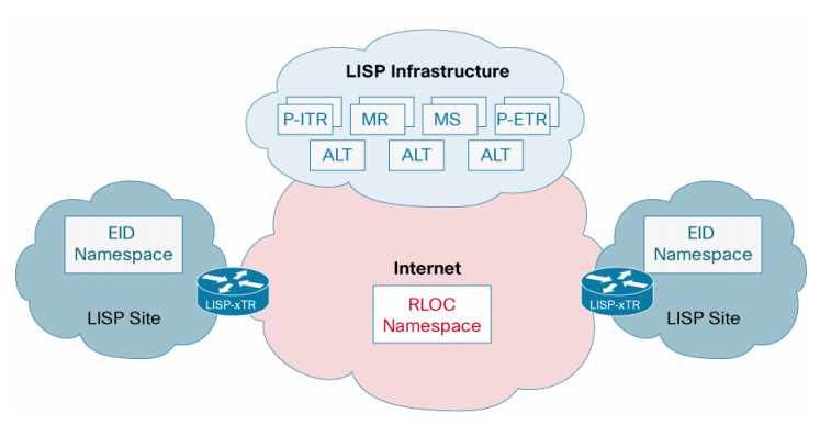 Cisco LISP - Cisco Locator ID Separation Protocol