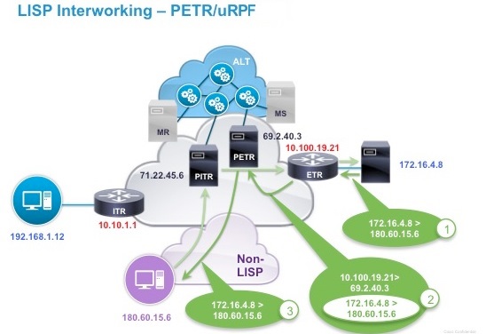 Cisco LISP - Cisco Locator/ID Separation Protocol