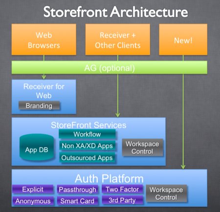 Citrix StoreFront چیست