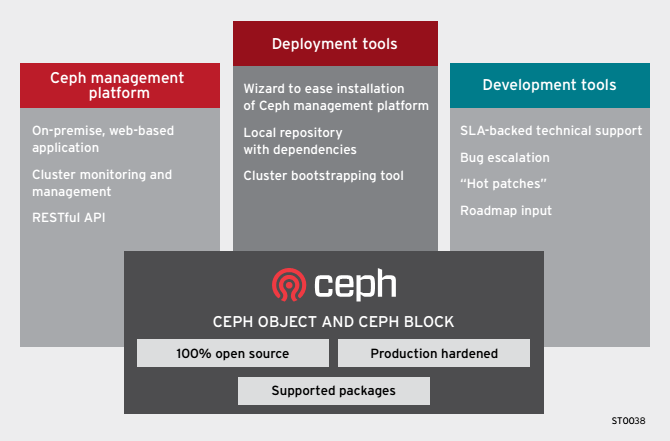 بررسی قابلیت و عملکرد Red Hat Ceph Storage