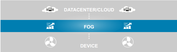 مفهوم Fog Computing چیست؟ – قسمت دوم (پایانی)