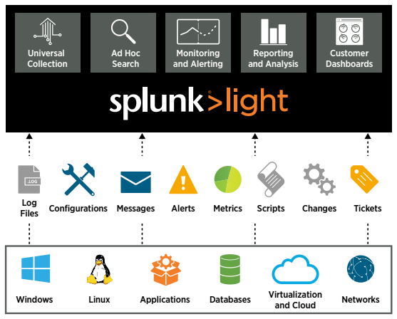 مفهوم Splunk Light و بررسی قابلیت های آن – قسمت اول
