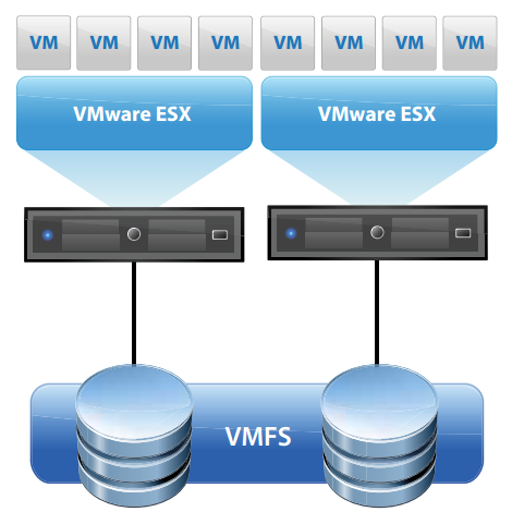 مفهوم VMware vStorage VMFS و بررسی آن در مجازی سازی