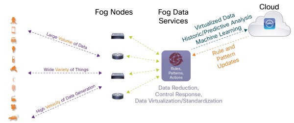 Edge Computing چیست -Fog Node