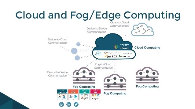 مفهوم Fog Computing چیست؟ – قسمت اول