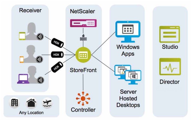 بررسی قابلیت های Citrix XenDesktop