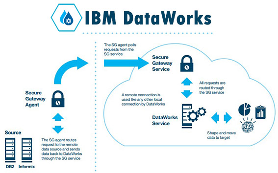 مفهوم IBM DataWorks و کاربردهای آن – قسمت دوم