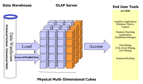 Oracle OLAP چیست