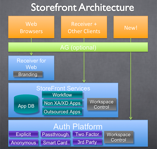 بررسی قابلیت های Citrix StoreFront