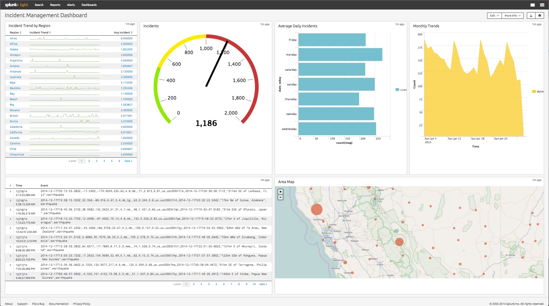 Splunk Light چیست