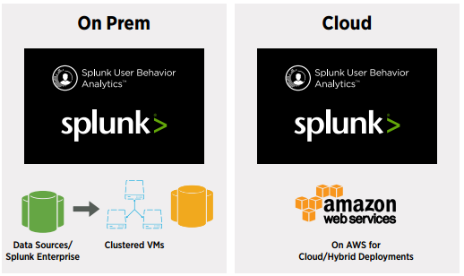 Splunk User Behavior Analytics یا Splunk UBA چیست