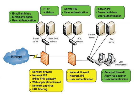 Security architecture طراحی امنیت شبکه