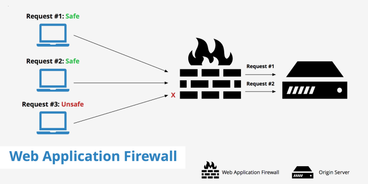 Web Application Firewall - کاربرد WAF