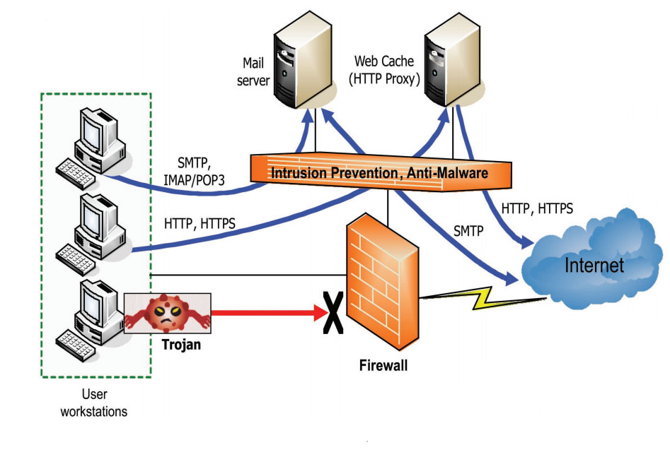 محافظت در نقطه پایانی کاربران