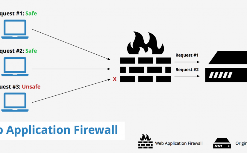 کاربرد (Web Application Firewall (WAF برای محافظت از برنامههای تحت وب – قسمت دوم