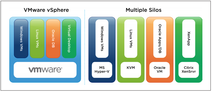 مزایای استفاده از VMware - مجازی سازی